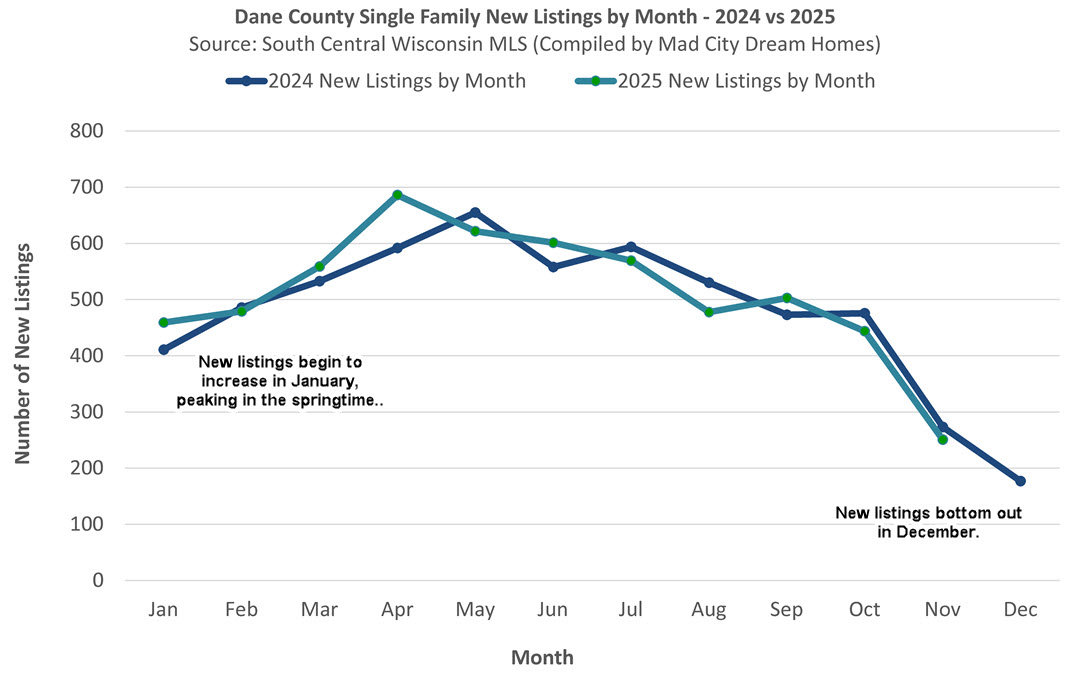 Madison WI Listings by Season